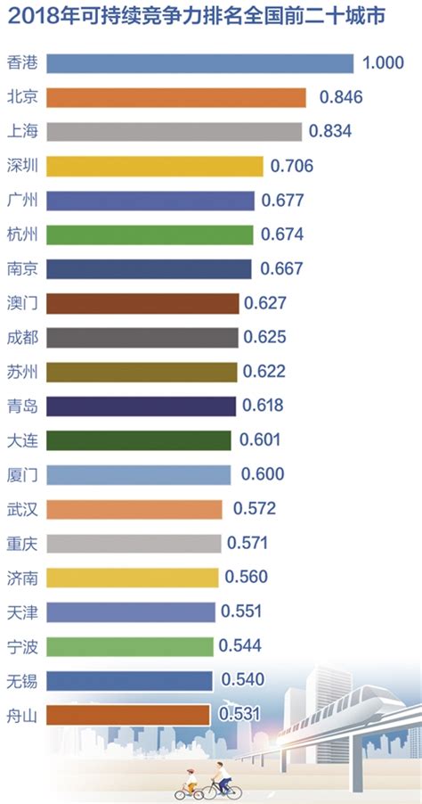 城市可持续竞争力呈“东中一体、南北分化”，受科创能力制约财经上下游澎湃新闻 The Paper