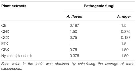 Frontiers Evaluation Of Antioxidant Free Radical Scavenging And