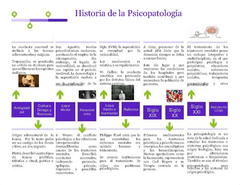 Linea De Tiempo De Psicopatologia Historia De Lahistoria De La