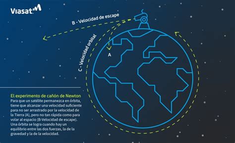 Cinco Datos Satelites Orbitas Viasat