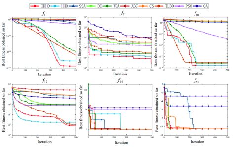 The Convergence Curves Of The Six Classical Benchmark Functions