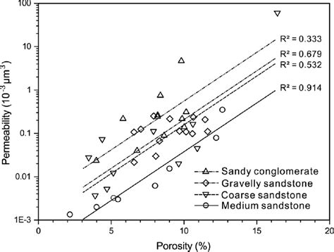 Cross Plot Of Porosity Versus Permeability For Rocks Of The Same