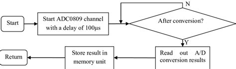 Block Diagram Of Data Acquisition Subprogram Download Scientific Diagram