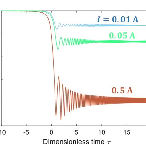 Examples Of í µí± í µí¼ Versus í µí¼ With Different Wire Currents Download Scientific