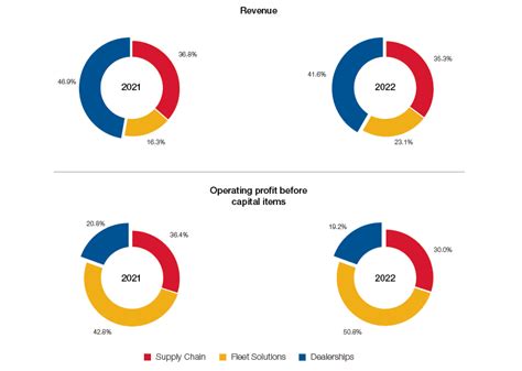 Chief Financial Officer’s Report Super Group Integrated Report 2022