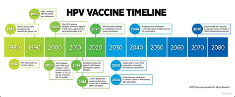 The Past Present And Future Of HPV Can Vaccination Help Eliminate