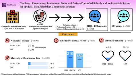 Healthcare Free Full Text Combined Programmed Intermittent Bolus