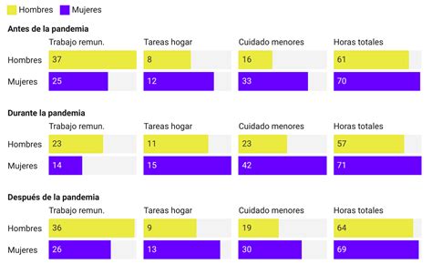 Los Datos De La Desigualdad De G Nero En Horas Trabajadas