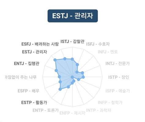 Estj 연애 특징과 궁합 잘 맞는 성향과 안 맞는 성향 네이버 블로그