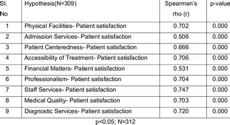 Hypothesis Testing Dimensions Of Quality Healthcare Delivery Enhances