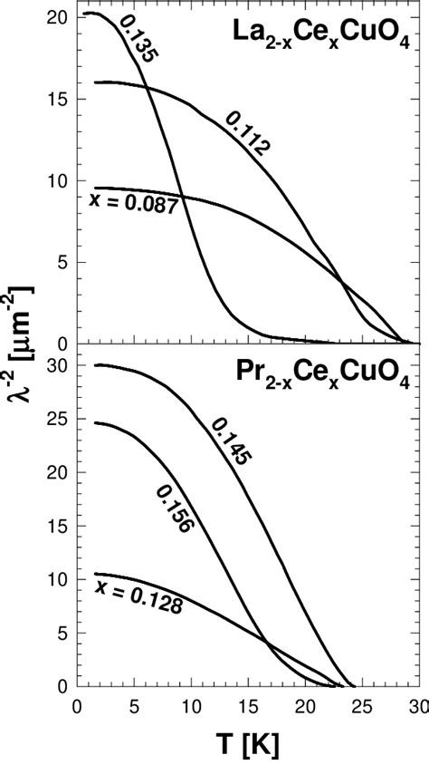 Figure 3 From Evidence For A Transition In The Pairing Symmetry Of The Electron Doped Cuprates