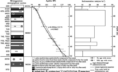 Sequence of the last interglacial period and its time-scale in the... | Download Scientific Diagram