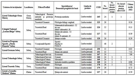 Admitere La Liceu Locurile La Liceele Din Alba Din Acest An