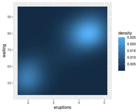 Making A Density Plot Of Two Dimensional Data R Graphics