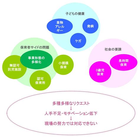 保育を取り巻く社会変化と保育現場における事故防止ほか安全対策の課題 保育安全のかたち