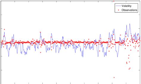 A Simulation Of The Stochastic Volatility Model Described In Example 4