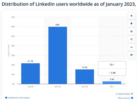 7 Linkedin Marketing Strategies And Tips To Grow Your Business In 2023