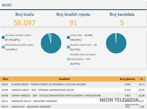 Najnoviji Preliminarni Rezultati Prijevremenih Lokalnih Izbora