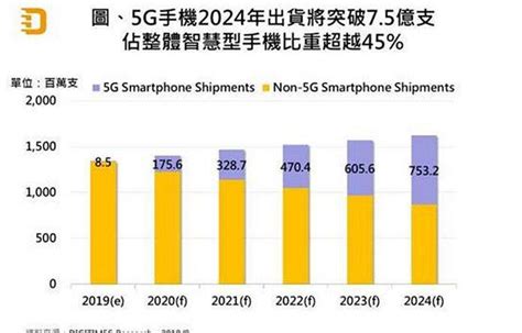 5g市場大 換機潮即將來臨 調研估2024年5g手機可望突破75億支 生活大小事