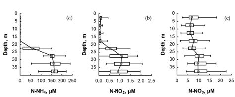 Distribution Of A Ammonium B Nitrite Nitrogen And C Nitrate Download Scientific Diagram