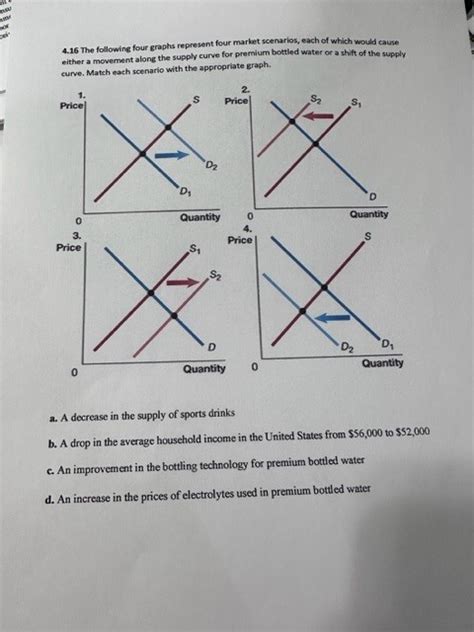 Solved 4 16 The Following Four Graphs Represent Four Market Chegg