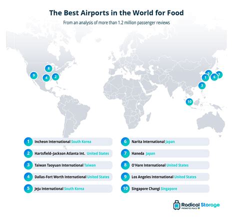 Eight Us Airports Ranked In Worlds Top 20 Airports For Food