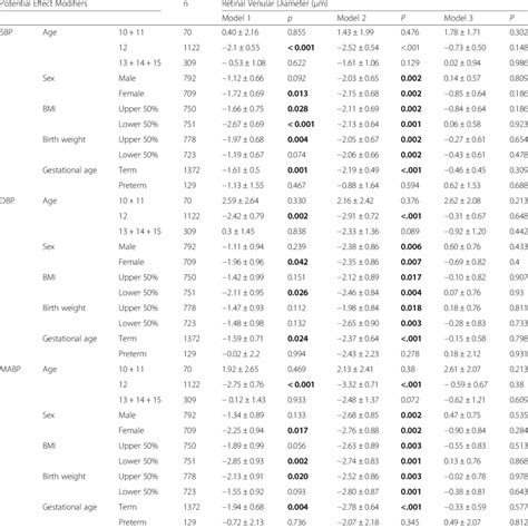 Subgroup Analysis Stratified By Potential Effect Modifiers Of Retinal