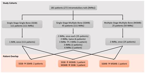 Cancers Free Full Text Single Stage Versus Multi Stage