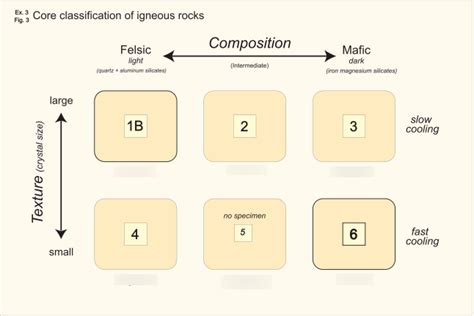 Exercise 3: Igneous and Metamorphic Rocks Diagram | Quizlet