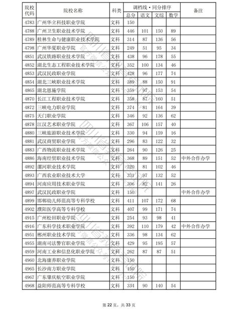 2023年普通高校在川招生专科批院校录取调档线出炉四川在线