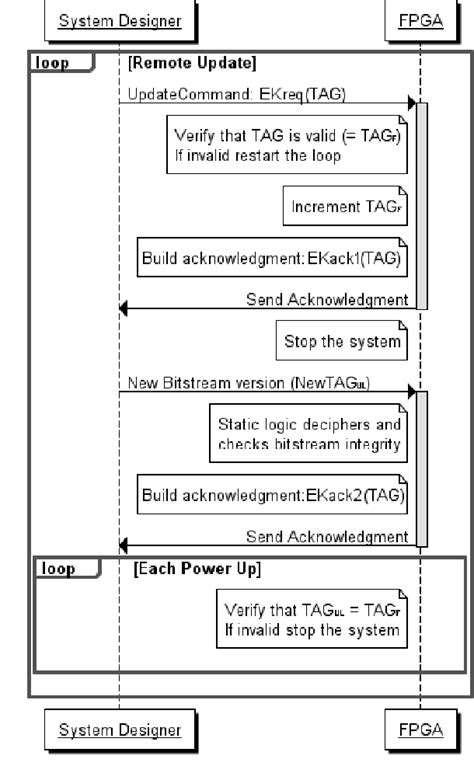 Figure From Secure Protocol Implementation For Remote Bitstream