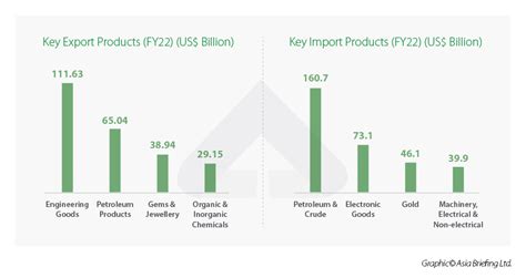 Export Import In India Fy 2023 Trends And Key Procedures India Guide