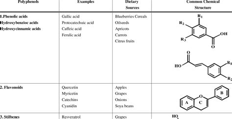 Different Classes Of Polyphenols With Their Examples And Structures