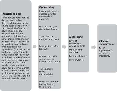 Illustration Of Coding Process To The Final Theme Download Scientific Diagram