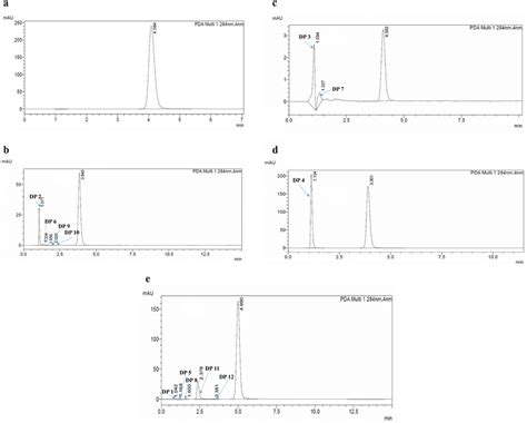 Ae Typical Hplc Chromatograms Of Cfz 20 µgml And Its Degradation