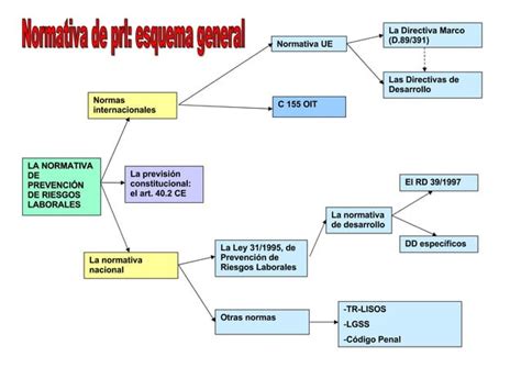 Resumen Ley De Prevención Y Reglamento De Los Servicios De Prevención En España