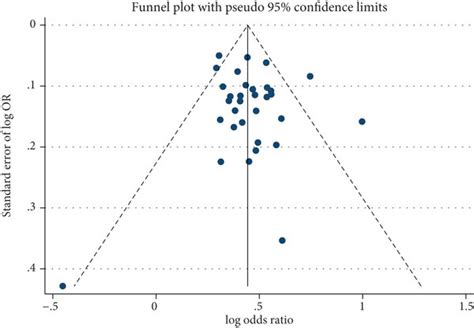 Publication Bias For The Analysis Of Association Of Stat4 Rs7574865