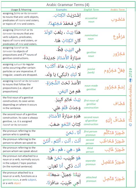 This Is A List Of Arabic Grammar Terms With Translation Examples And