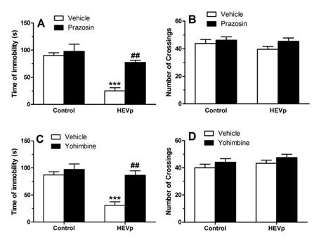 Effect Of Pretreatment Of Mice With Prazosin 1 Mg Kg I P 30 Min