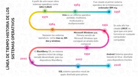 L Nea De Tiempo Historia De Los Sistemas Operativos