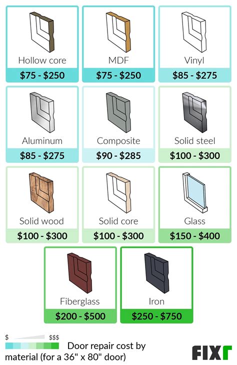 2022 Door Repair Cost | Cost to Fix Door