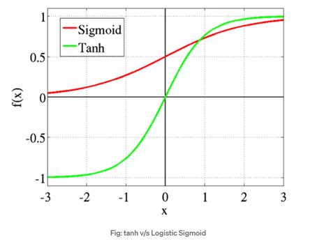 What Is Tanh Activation Function Nomidl