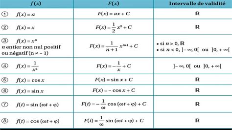 Exercice Sur Les Primitives Maths