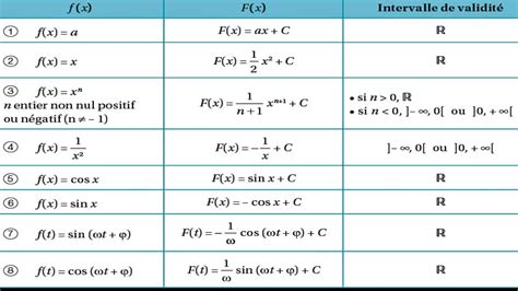 Enseñando haz Abastecer calcul des primitives exercices corrigés léxico