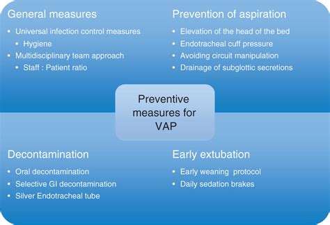 Ventilator Associated Pneumonia Bundle