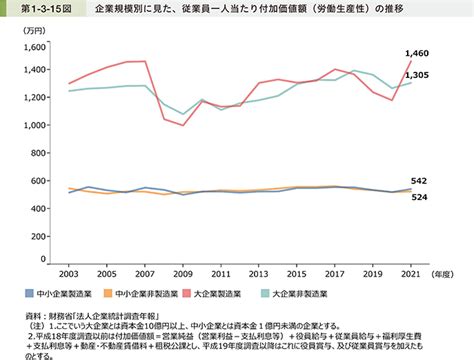 2023年版「小規模企業白書」 第3節 生産性の現況 中小企業庁