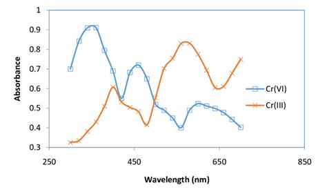 Determination Of λ Max For Cr Vi And Cr Iii Ions Download