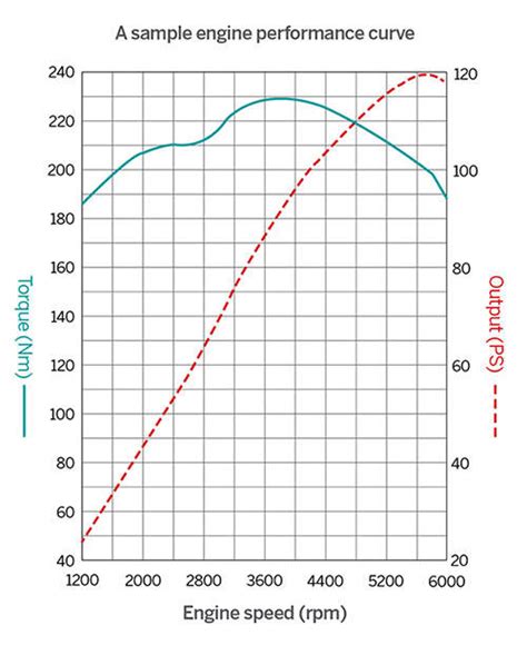 Electric Vehicle Torque Curves Chart Arlina Celisse