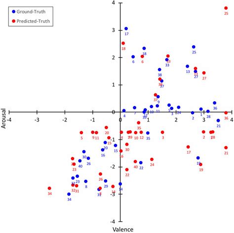 Ground Truth Versus Predicted Truth Mean Arousal And Valence Values