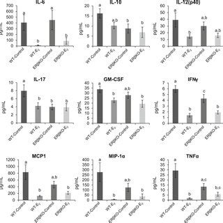 Cytokine Expression In Colon Tissue Was Assessed Using A Multiplex